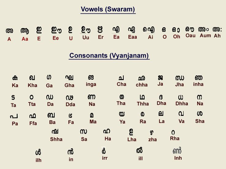 Malayalam alphabets chart showing all letters